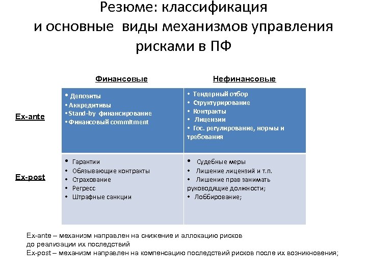 Резюме: классификация и основные виды механизмов управления рисками в ПФ Финансовые Нефинансовые • Аккредитивы