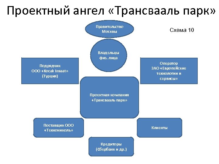 Проектный ангел «Трансвааль парк» Правительство Москвы Схема 10 Владельцы физ. лица Оператор ЗАО «Европейские