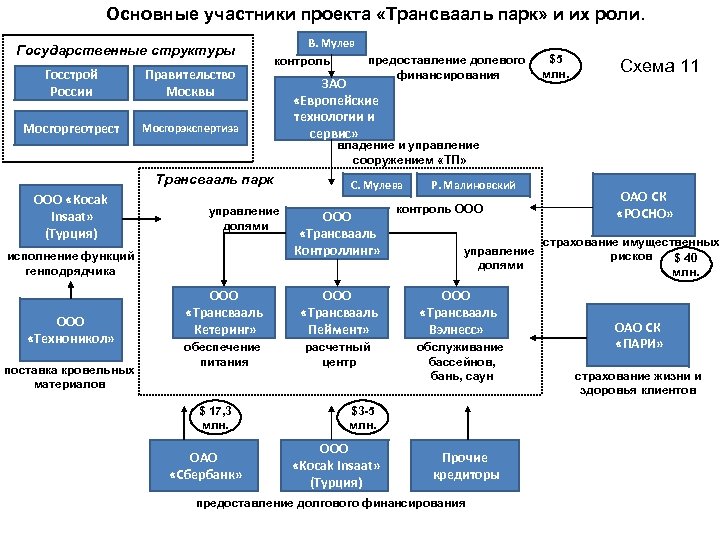 Основные участники проекта «Трансвааль парк» и их роли. Государственные структуры Госстрой России Правительство Москвы