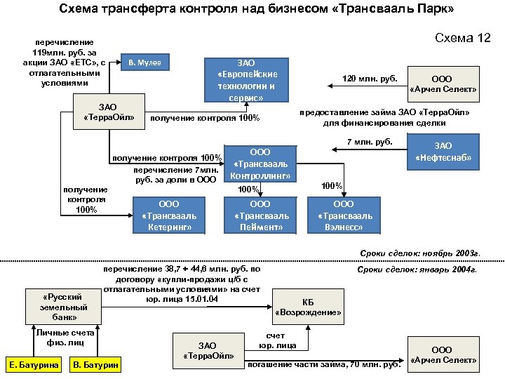 Схема трансферта контроля над бизнесом «Трансвааль Парк» Схема 12 перечисление 119 млн. руб. за