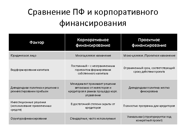 Сравнение ПФ и корпоративного финансирования Корпоративное финансирование Проектное финансирование Многоцелевое назначение Моно-целевое /Проектное назначение