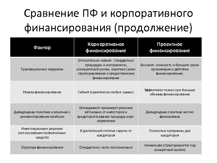 Сравнение ПФ и корпоративного финансирования (продолжение) Фактор Корпоративное финансирование Проектное финансирование Транзакционные издержки Относительно