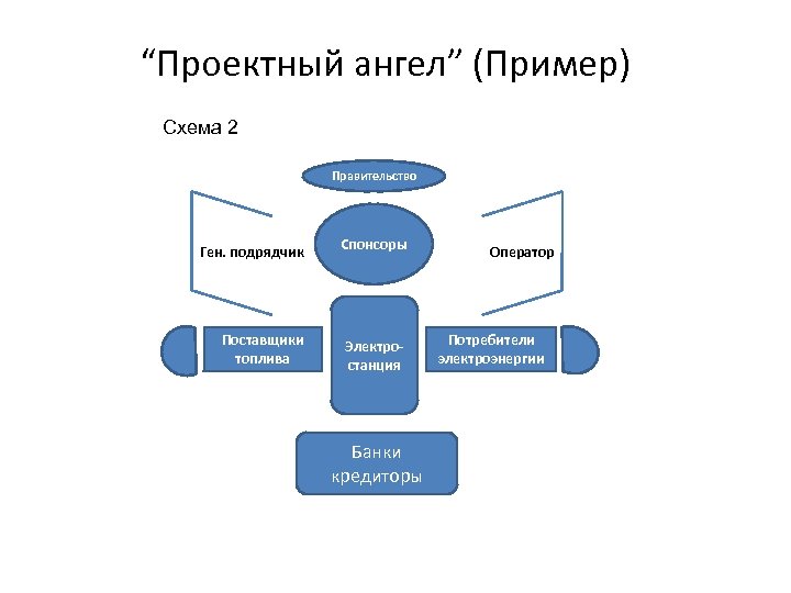 “Проектный ангел” (Пример) Схема 2 Правительство Ген. подрядчик Поставщики топлива Спонсоры Электростанция Банки кредиторы