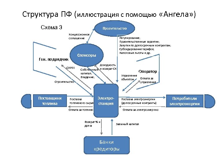 Структура ПФ (иллюстрация с помощью «Ангела» ) Схема 3 Правительство Концессионное соглашение Регулирование; Правительственные