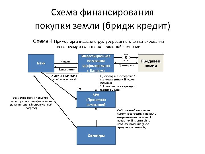 Схема финансирования покупки земли (бридж кредит) Схема 4 Пример организации структурированного финансирования не на