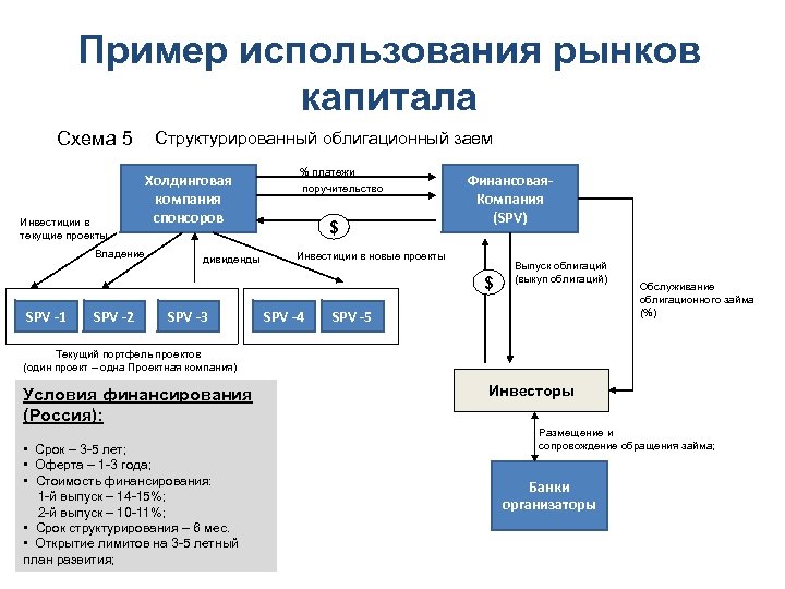 Пример использования рынков капитала Схема 5 Инвестиции в текущие проекты Владение Структурированный облигационный заем