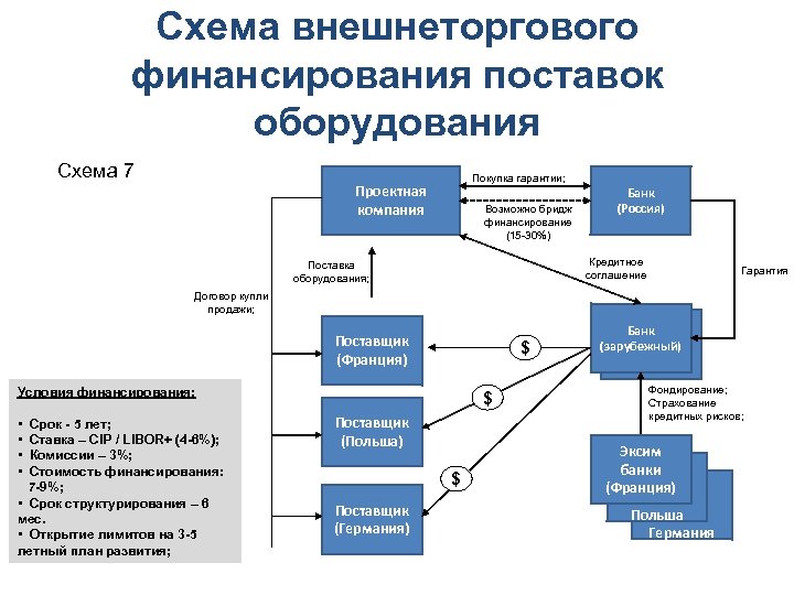 Схема внешнеторгового финансирования поставок оборудования Схема 7 Покупка гарантии; Проектная компания Возможно бридж финансирование