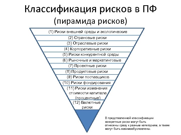 Классификация рисков в ПФ (пирамида рисков) (1) Риски внешней среды и экологические (2) Страновые