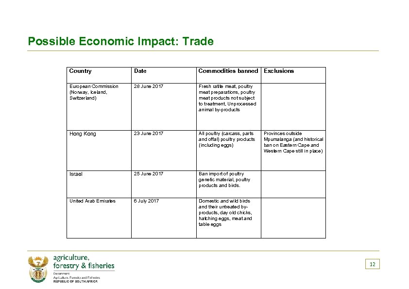 Possible Economic Impact: Trade Country Date Commodities banned Exclusions European Commission (Norway, Iceland, Switzerland)