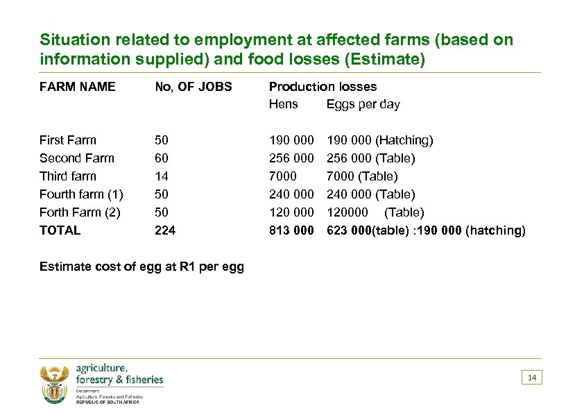 Situation related to employment at affected farms (based on information supplied) and food losses