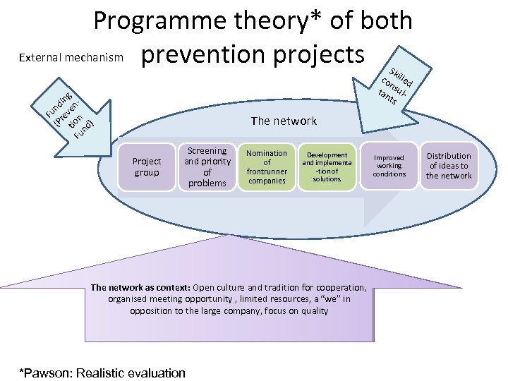 Programme theory* of both External mechanism prevention projects F (P und re in tio