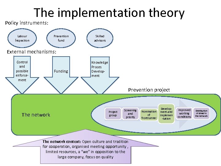 The implementation theory Policy instruments: Labour Ínspection Prevention fund Skilled advisors External mechanisms: Control