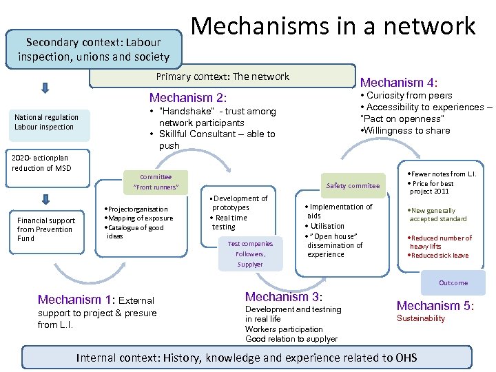 Secondary context: Labour inspection, unions and society Mechanisms in a network Primary context: The