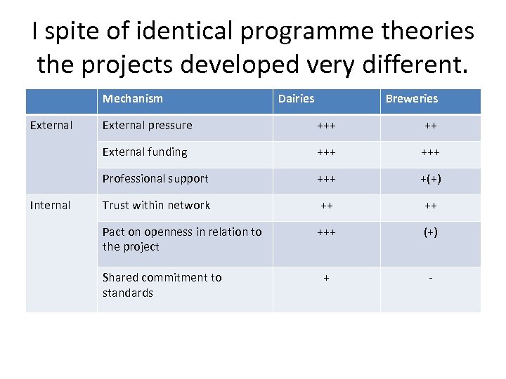 I spite of identical programme theories the projects developed very different. Mechanism External Dairies