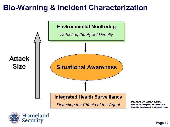 Bio-Warning & Incident Characterization Environmental Monitoring Detecting the Agent Directly Attack Size Situational Awareness