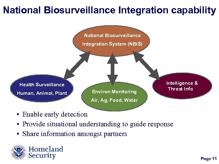 National Biosurveillance Integration capability National Biosurveillance Integration System (NBIS) Health Surveillance Human, Animal, Plant