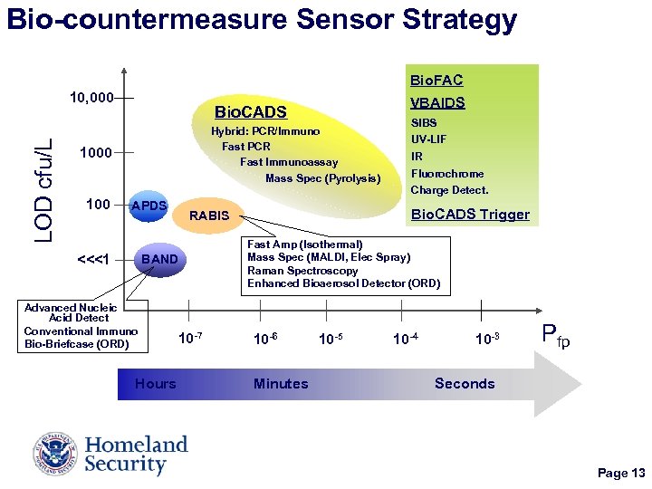 Bio-countermeasure Sensor Strategy Bio. FAC LOD cfu/L 10, 000 Hybrid: PCR/Immuno Fast PCR Fast