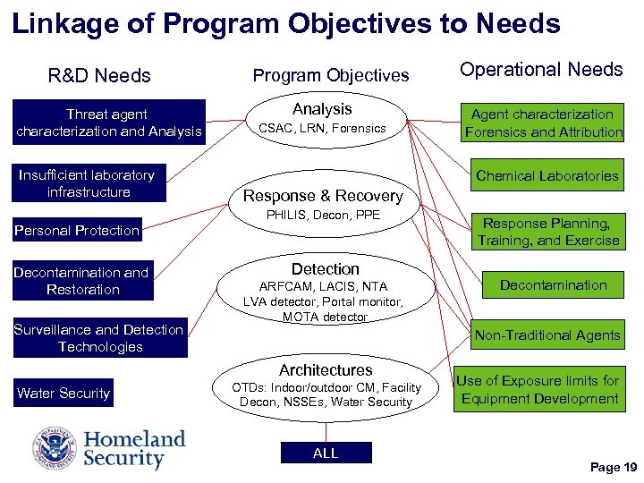 Linkage of Program Objectives to Needs R&D Needs Threat agent characterization and Analysis Insufficient