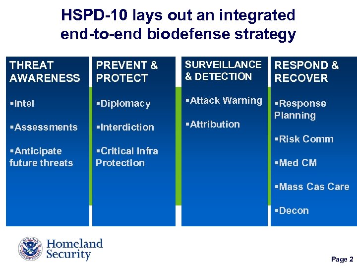 HSPD-10 lays out an integrated end-to-end biodefense strategy THREAT AWARENESS PREVENT & PROTECT SURVEILLANCE