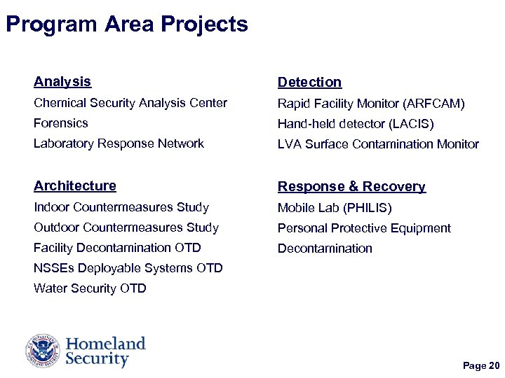 Program Area Projects Analysis Detection Chemical Security Analysis Center Rapid Facility Monitor (ARFCAM) Forensics