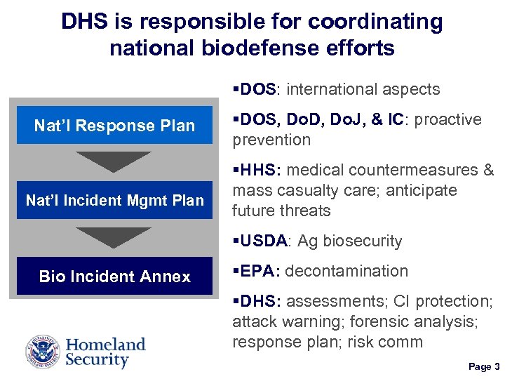 DHS is responsible for coordinating national biodefense efforts §DOS: international aspects Nat’l Response Plan