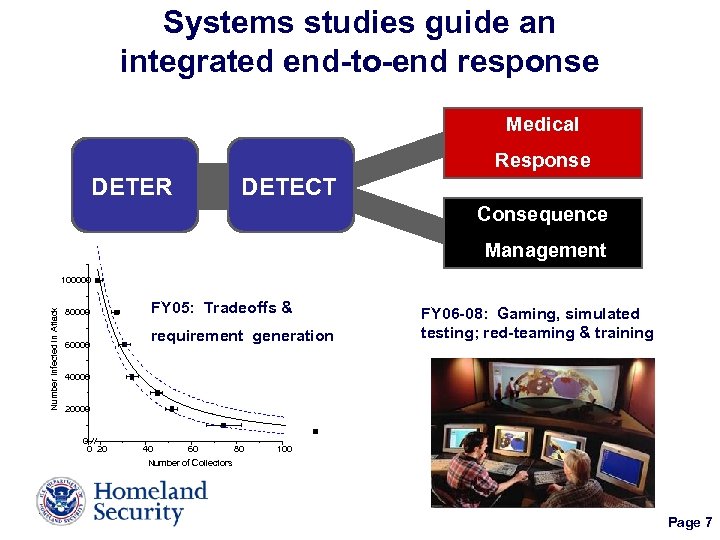 Systems studies guide an integrated end-to-end response FY 04: End-to-end studies (strategies, gaps &