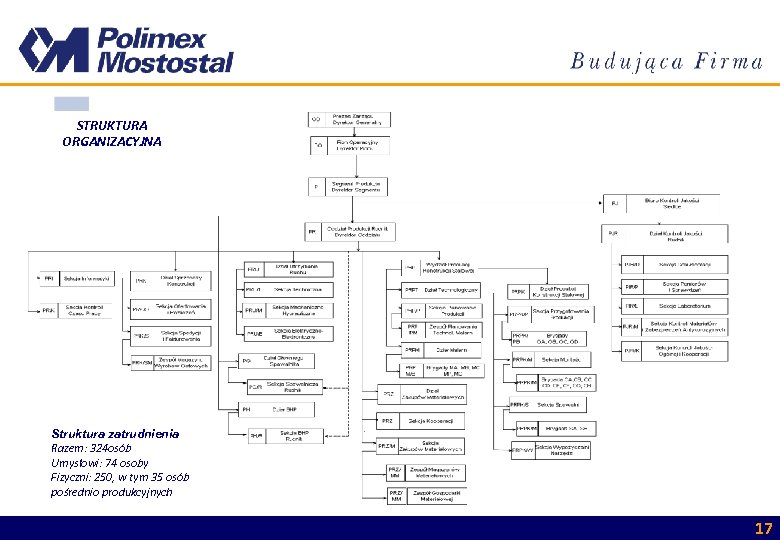 STRUKTURA ORGANIZACYJNA Struktura zatrudnienia Razem: 324 osób Umysłowi: 74 osoby Fizyczni: 250, w tym