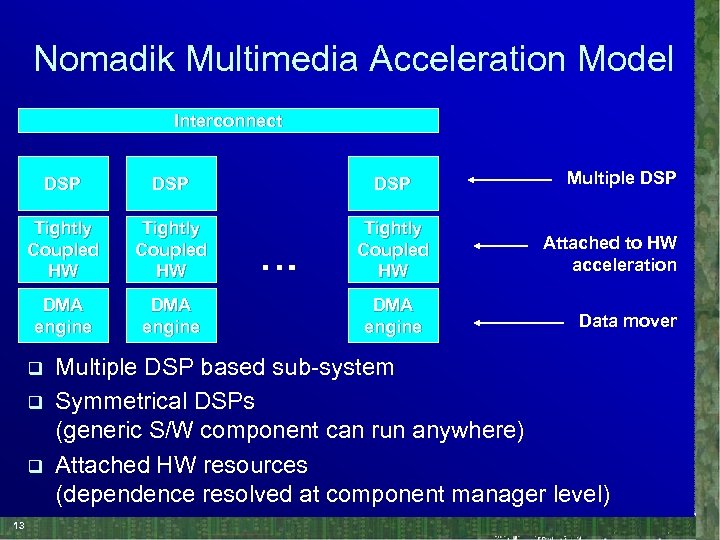 Nomadik Multimedia Acceleration Model Interconnect DSP DSP Tightly Coupled HW DMA engine q q