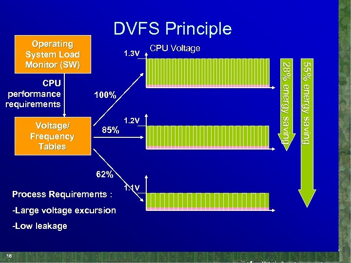 DVFS Principle Voltage/ Frequency Tables 100% 1. 2 V 85% 62% Process Requirements :