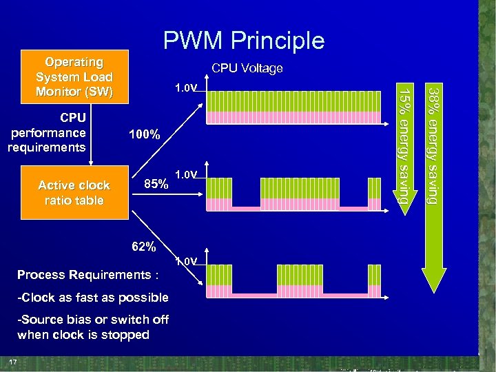 PWM Principle Operating System Load Monitor (SW) 100% 85% 1. 0 V 62% 1.