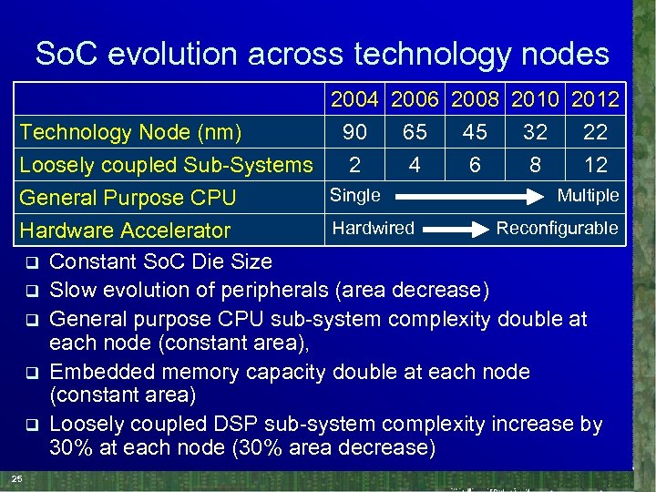 So. C evolution across technology nodes 2004 2006 2008 2010 2012 Technology Node (nm)