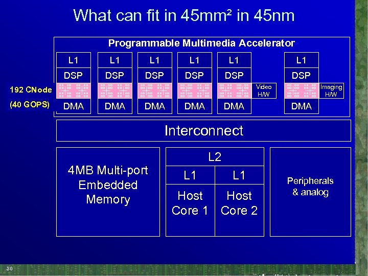 What can fit in 45 mm² in 45 nm Programmable Multimedia Accelerator L 1