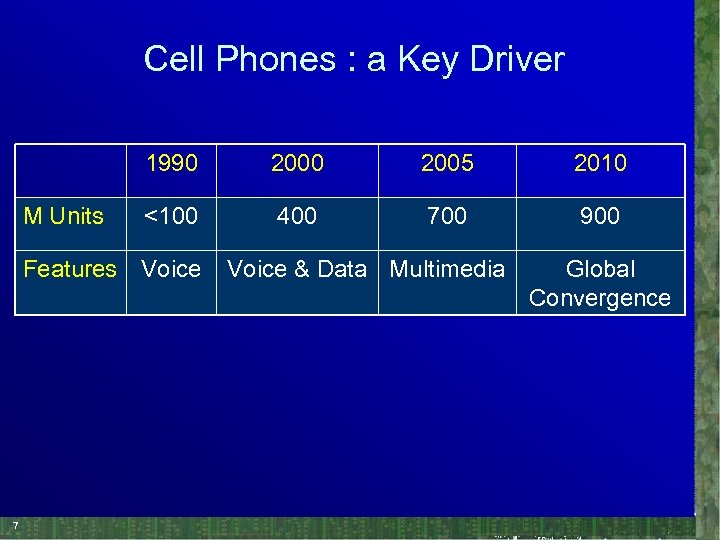 Cell Phones : a Key Driver 1990 2005 2010 M Units <100 400 700