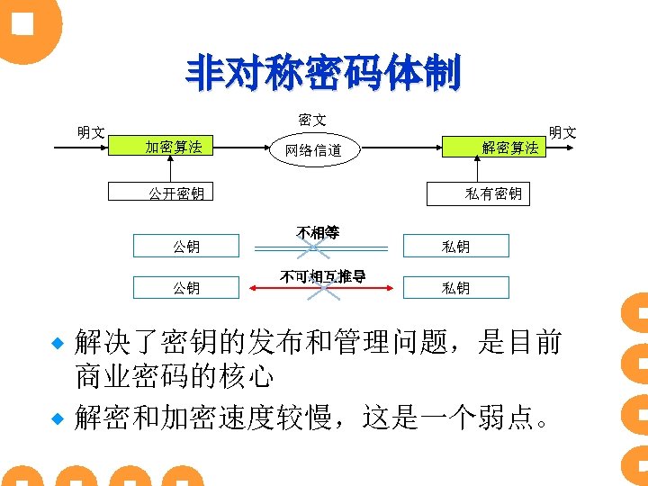 非对称密码体制 明文 密文 加密算法 公钥 解密算法 网络信道 公开密钥 公钥 明文 私有密钥 不相等 不可相互推导 私钥