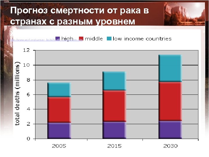 Прогноз смертности от рака в странах с разным уровнем жизни. http: //www. wcrf. org/cancer_facts/health_inequalities.