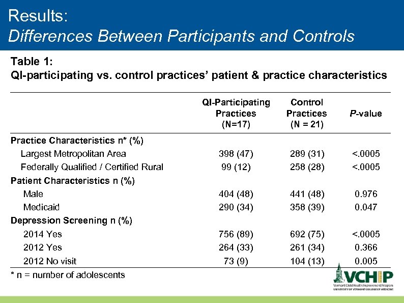 Results: Differences Between Participants and Controls Table 1: QI-participating vs. control practices’ patient &