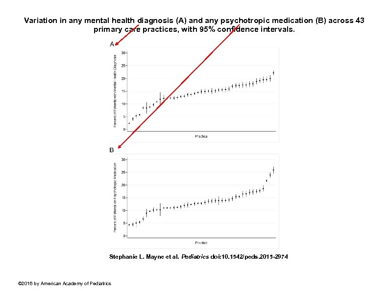 Variation in any mental health diagnosis (A) and any psychotropic medication (B) across 43