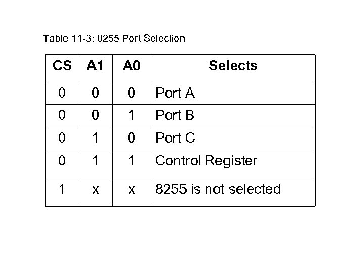 Table 11 3: 8255 Port Selection CS A 1 A 0 Selects 0 0