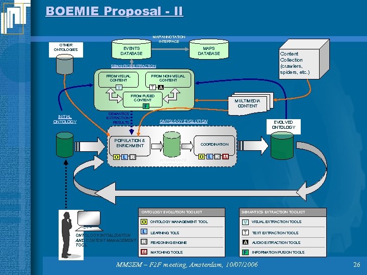 BOEMIE Proposal - II OTHER ONTOLOGIES MAP ANNOTATION INTERFACE EVENTS DATABASE MAPS DATABASE Content