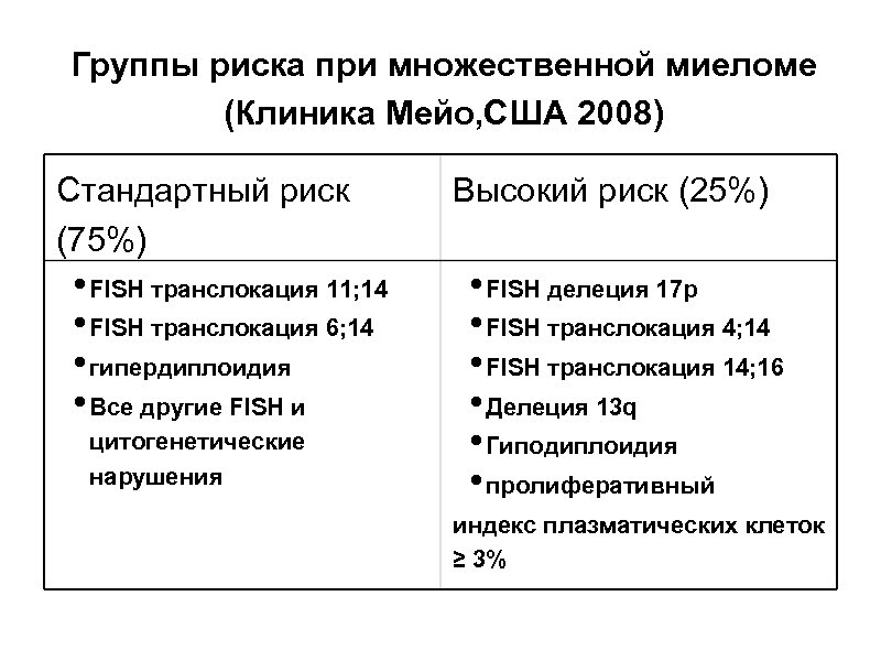 Группы риска при множественной миеломе (Клиника Мейо, США 2008) Стандартный риск (75%) • FISH
