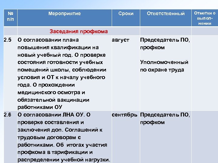 № п/п 2. 5 2. 6 Мероприятие Сроки Ответственный Заседания профкома О согласовании плана