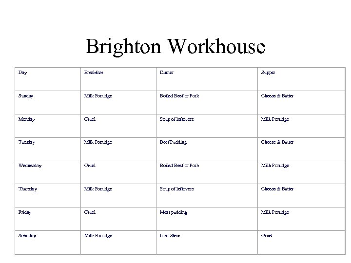 Brighton Workhouse Day Breakfast Dinner Supper Sunday Milk Porridge Boiled Beef or Pork Cheese