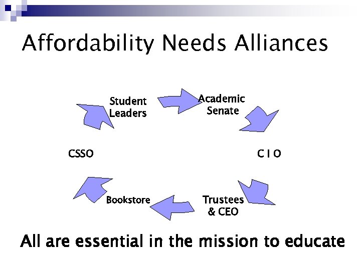 Affordability Needs Alliances Student Leaders Academic Senate CIO CSSO Bookstore Trustees & CEO All