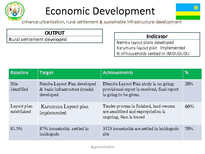 Economic Development Enhance urbanization, rural settlement & sustainable infrastructure development OUTPUT Indicator Rural settlement