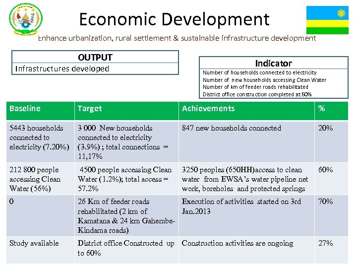 Economic Development Enhance urbanization, rural settlement & sustainable infrastructure development OUTPUT Infrastructures developed Indicator