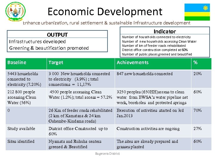 Economic Development Enhance urbanization, rural settlement & sustainable infrastructure development Indicator OUTPUT Number of