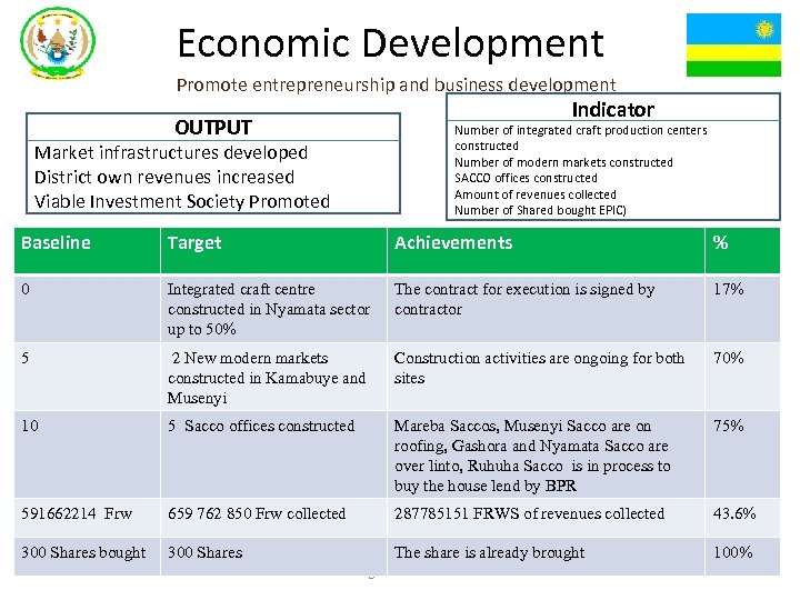 Economic Development Promote entrepreneurship and business development Indicator OUTPUT Number of integrated craft production