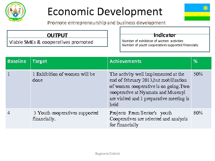 Economic Development Promote entrepreneurship and business development Indicator OUTPUT Number of exhibition of women