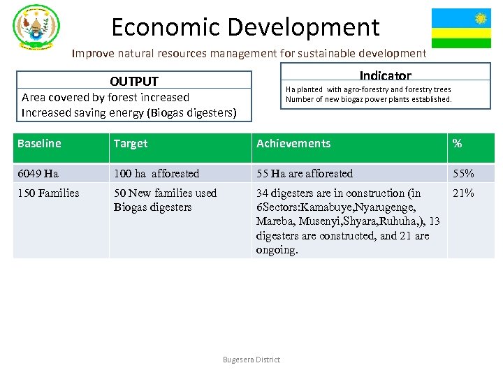 Economic Development Improve natural resources management for sustainable development Indicator OUTPUT Ha planted with