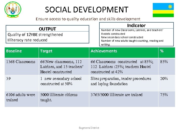 SOCIAL DEVELOPMENT Ensure access to quality education and skills development Indicator OUTPUT Number of